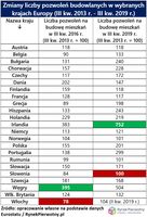 Zmiany liczba pozwoleń budowlanych w wybranych krajach Europy