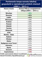 Porównanie tempa wzrostu lokalnej gospodarki w największych polskich miastach