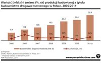 Wartość (mld zł) i zmiana (%,r/r) produkcji budowlanej z tytułu budownictwa drogowo-mostowego w Pols