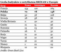 Liczba budynków z certyfikatem BREEAM w Europie