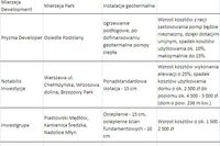 Budownictwo ekologiczne nie dla deweloperów? Budownictwo ekologiczne nie dla deweloperów?