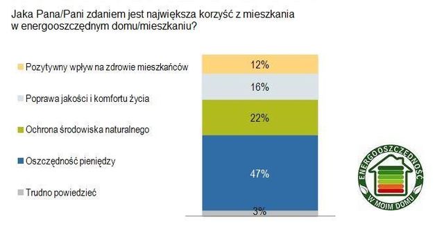 Polacy a energooszczędność