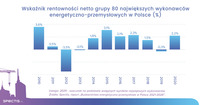 Wskaźnik rentowności netto 80 największych wykonawców energetyczno-przemysłowych
