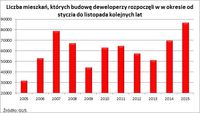 Liczba mieszkań, których budowę deweloperzy rozpoczęli w w okresie od stycznia do grudnia