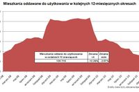 Budowa mieszkań w I 2011 r.