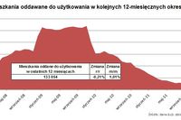 Budowa mieszkań w I 2012 r.