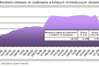 Budowa mieszkań w II 2010 r.