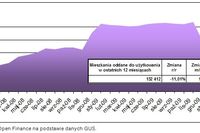 Budowa mieszkań w III 2010 r.