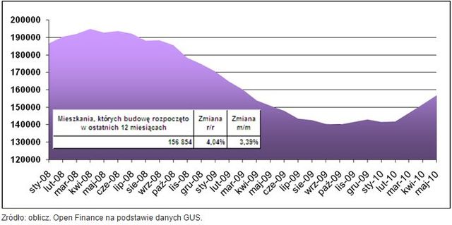 Budowa mieszkań w V 2010 r.