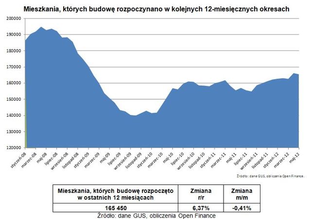 Budowa mieszkań w V 2012 r.