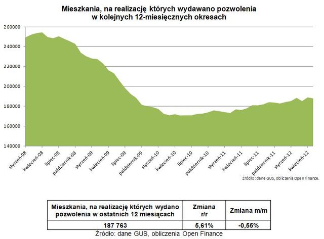 Budowa mieszkań w V 2012 r.