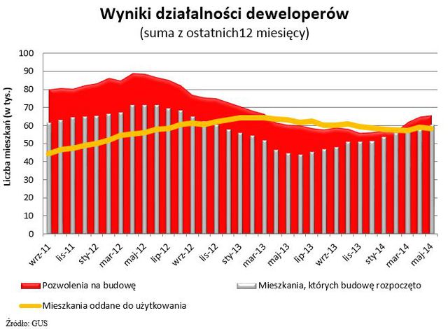 Budowa mieszkań w V 2014 r.