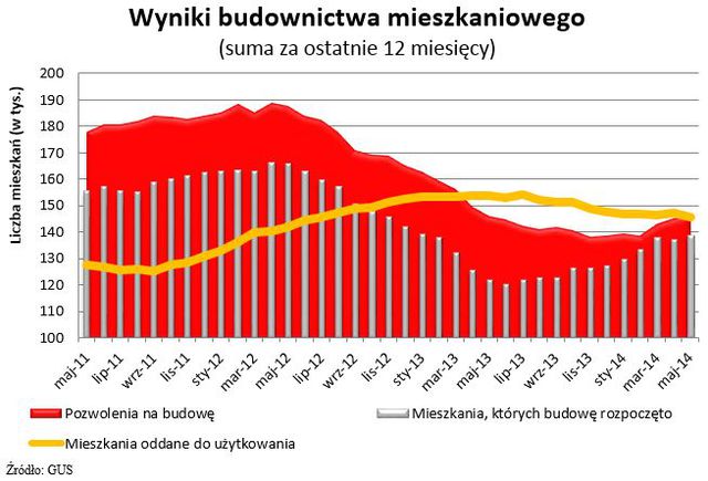 Budowa mieszkań w V 2014 r.