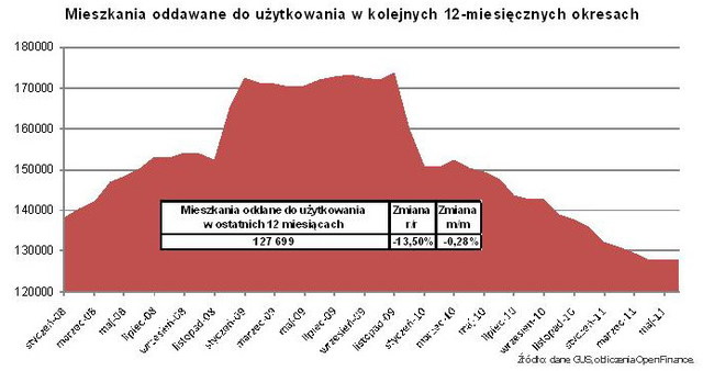 Budowa mieszkań w VI 2011 r.