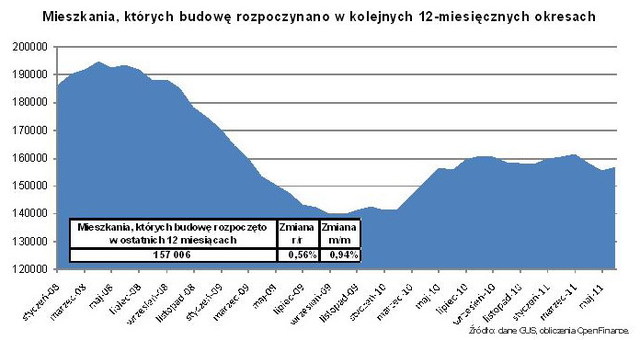 Budowa mieszkań w VI 2011 r.