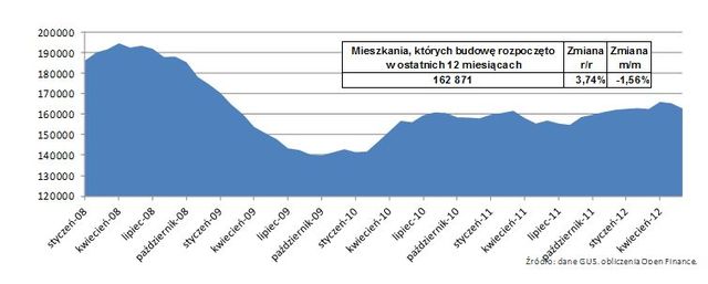 Budowa mieszkań w VI 2012 r.