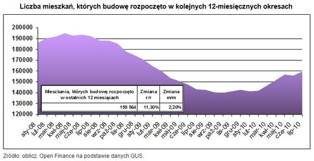 Budowa mieszkań w VII 2010 r.