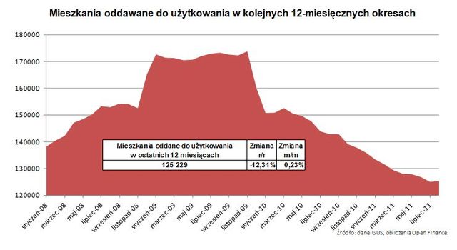 Budowa mieszkań w VIII 2011 r.