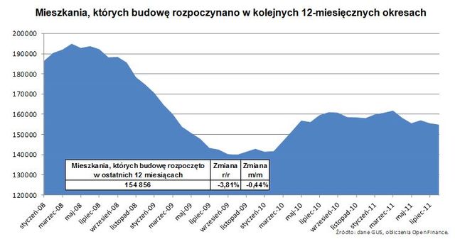 Budowa mieszkań w VIII 2011 r.