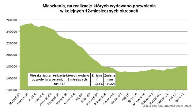 Budowa mieszkań w VIII 2011 r.