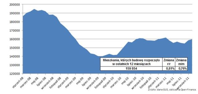 Budowa mieszkań w X 2011 r.