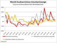 Roczna zmiana aktywności deweloperów