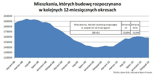 Budowa mieszkań w XI 2010 r.