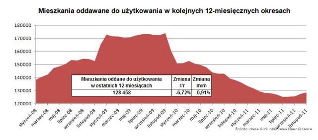 Budowa mieszkań w XI 2011 r.