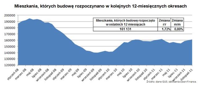 Budowa mieszkań w XI 2011 r.