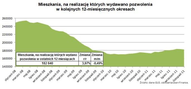 Budowa mieszkań w XI 2011 r.