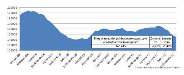 Budowa mieszkań w XI 2012 r.