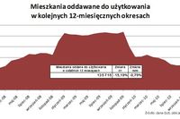 Budowa mieszkań w XII 2010 r.