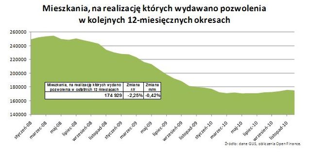 Budowa mieszkań w XII 2010 r.