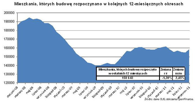 Budowa mieszkań we IX 2011 r.