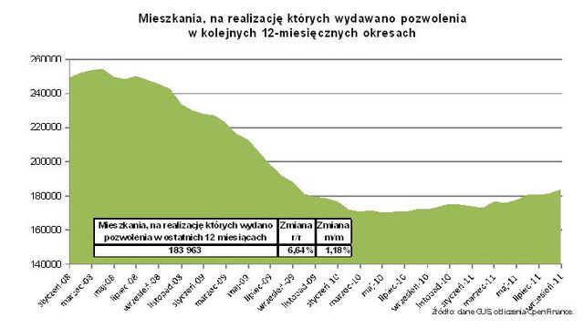 Budowa mieszkań we IX 2011 r.