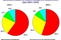 Budownictwo idzie ku lepszemu