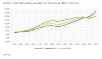 Procent ludności w wieku 65+ W Polsce w latach 1950-2015