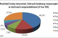 Budownictwo mieszkaniowe: wyraźne ożywienie