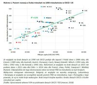 Poziom rozwoju a liczba mieszkań na 1000 mieszkańców w OECD i UE 