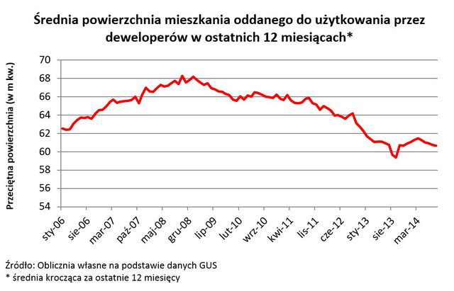 Deweloperzy stawiają na małe mieszkania