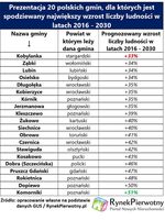 20 polskich gmin, dla których prognozowany jest największy wzrost liczby ludności