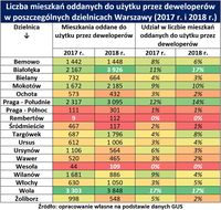 Liczba mieszkań oddanych do użytku przez deweloperów w poszczególnych dzielnicach Warszawy 