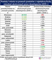 Powiaty i miasta na prawach powiatu z największą liczbą mieszkań ukończonych przez deweloperów