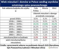Wiek mieszkań i domów w Polsce według wyników ostatniego spisu powszechnego