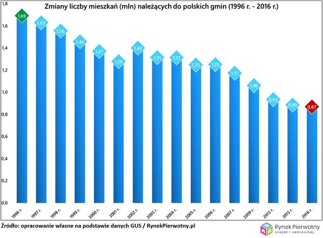 Mieszkań komunalnych brakuje nie tylko w Polsce