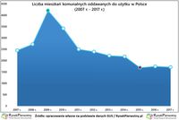 Liczba mieszkań komunalnych oddawanych do użytku w Polsce