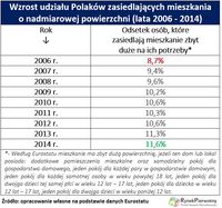 Wzrost udziału Polaków zasiedlających mieszkania o nadmiarowej powierzchni 