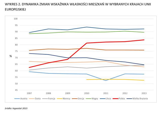 Polska moda na mieszkanie własnościowe