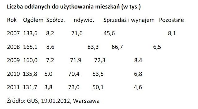 Wyniki budownictwa mieszkaniowego 2011