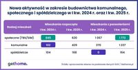 Nowa aktywność w zakresie budownictwa komunalnego,społecznego i spółdzielczego